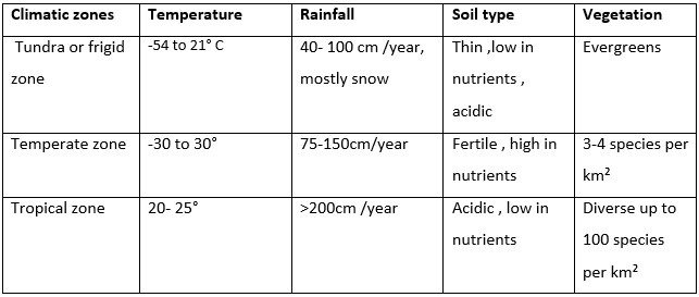 The Earth Ecosystem – Grade 7 Science Worksheets