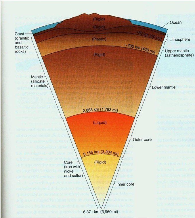 Layers of the Earth – Grade 7 Science Worksheets