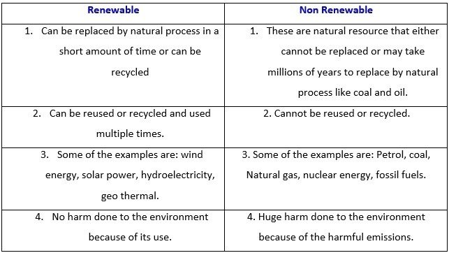 Renewable and Non-renewable Energy Resources – Grade 7 Science Worksheets