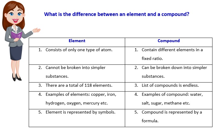 Difference between element compound
