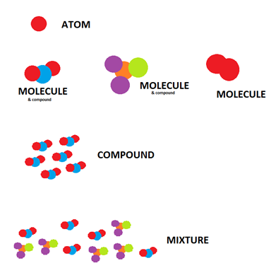 An illustration of how element compound and mixture